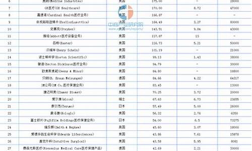 医疗仪器公司排名一览表是一份权威的医疗仪器企业排行榜，它根据企业的规模、技术实力、市场占有率等多个指标进行综合评估和排名。以下是2019年医疗仪器公司排名一览表中的前几名：