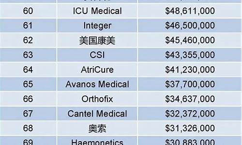 医疗仪器公司排名榜是一份权威的医疗仪器企业排行榜单，它根据企业的规模、市场份额、产品品质等多个维度进行评估和排名。以下是2019年全球医疗仪器公司排名榜的前十名：